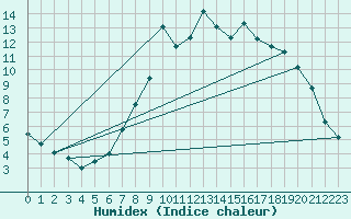 Courbe de l'humidex pour Cabauw Tower