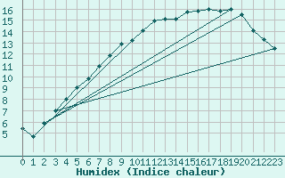 Courbe de l'humidex pour Sihcajavri