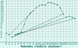 Courbe de l'humidex pour Biere