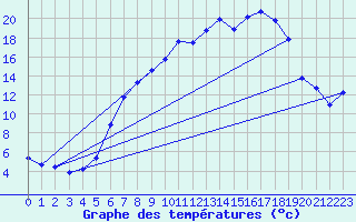 Courbe de tempratures pour Melle (Be)