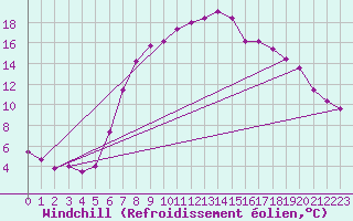 Courbe du refroidissement olien pour Warth