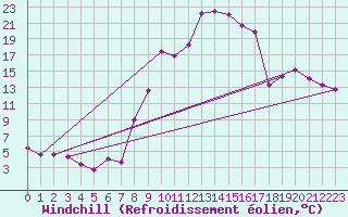 Courbe du refroidissement olien pour Ristolas - La Monta (05)