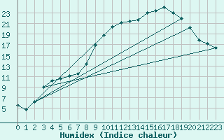 Courbe de l'humidex pour Melle (Be)