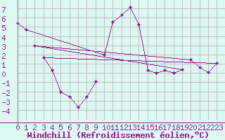 Courbe du refroidissement olien pour Albacete