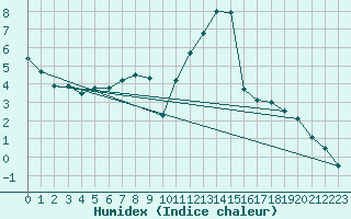 Courbe de l'humidex pour Boltigen