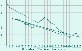 Courbe de l'humidex pour Ranshofen