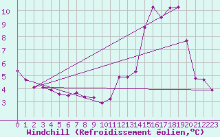 Courbe du refroidissement olien pour Saint-Hubert (Be)