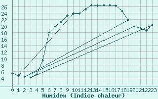 Courbe de l'humidex pour Ahtari