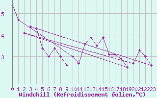 Courbe du refroidissement olien pour Mona