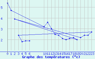 Courbe de tempratures pour Resko