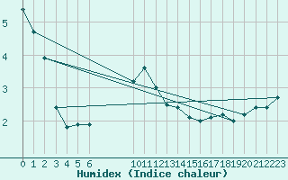 Courbe de l'humidex pour Resko