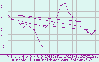 Courbe du refroidissement olien pour Orschwiller (67)