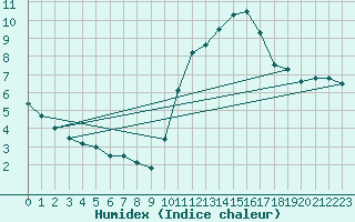 Courbe de l'humidex pour Koksijde (Be)