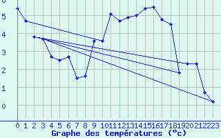 Courbe de tempratures pour Berg (67)