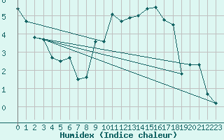 Courbe de l'humidex pour Berg (67)