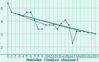 Courbe de l'humidex pour Die (26)