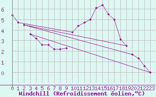 Courbe du refroidissement olien pour Jabbeke (Be)