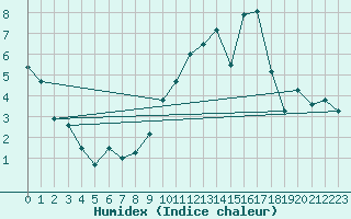 Courbe de l'humidex pour Rodez (12)