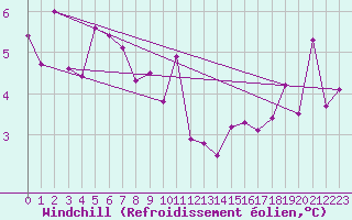 Courbe du refroidissement olien pour Thorshavn