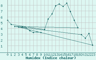 Courbe de l'humidex pour Saint-Brevin (44)