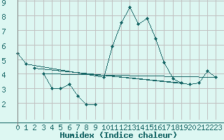 Courbe de l'humidex pour Bras (83)