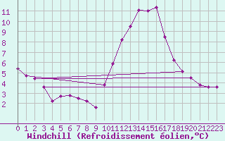 Courbe du refroidissement olien pour La Chapelle-Aubareil (24)