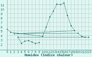Courbe de l'humidex pour La Chapelle-Aubareil (24)