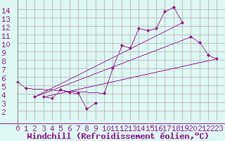 Courbe du refroidissement olien pour Spa - La Sauvenire (Be)