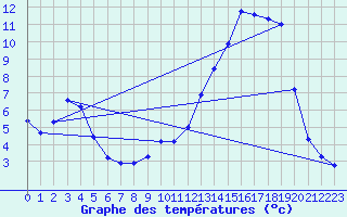 Courbe de tempratures pour Selonnet (04)