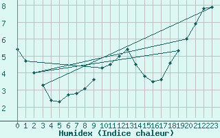 Courbe de l'humidex pour Nantes (44)