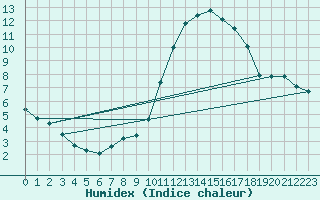 Courbe de l'humidex pour Trier-Petrisberg