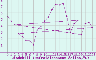 Courbe du refroidissement olien pour Ulrichen