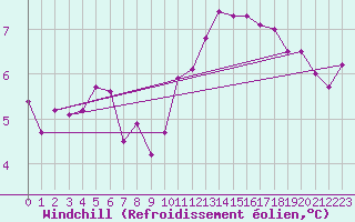 Courbe du refroidissement olien pour Tour-en-Sologne (41)