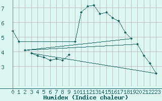 Courbe de l'humidex pour Grasque (13)