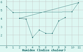 Courbe de l'humidex pour Narsarsuaq