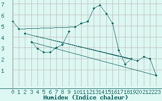 Courbe de l'humidex pour Eisenach