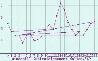 Courbe du refroidissement olien pour Spa - La Sauvenire (Be)
