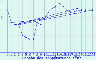Courbe de tempratures pour St Peter-Ording