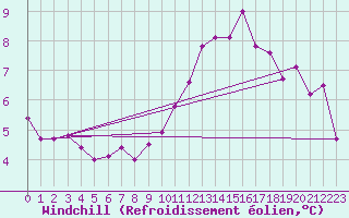 Courbe du refroidissement olien pour Trappes (78)