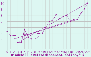 Courbe du refroidissement olien pour Segovia