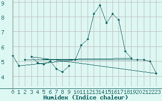 Courbe de l'humidex pour Mcon (71)