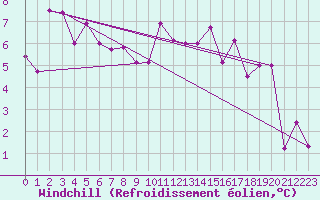 Courbe du refroidissement olien pour Flhli