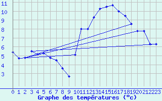 Courbe de tempratures pour Grenoble/St-Etienne-St-Geoirs (38)