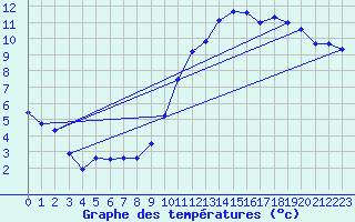 Courbe de tempratures pour Angers-Beaucouz (49)