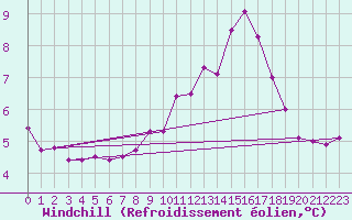 Courbe du refroidissement olien pour Manston (UK)