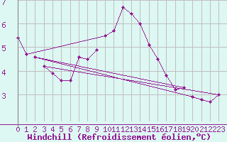 Courbe du refroidissement olien pour Boizenburg