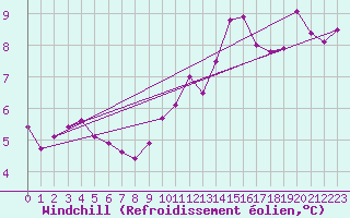 Courbe du refroidissement olien pour Neuville-de-Poitou (86)