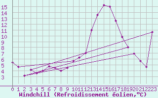 Courbe du refroidissement olien pour Le Luc - Cannet des Maures (83)