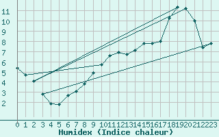 Courbe de l'humidex pour Tour-en-Sologne (41)