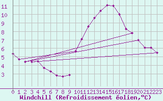 Courbe du refroidissement olien pour Courcouronnes (91)
